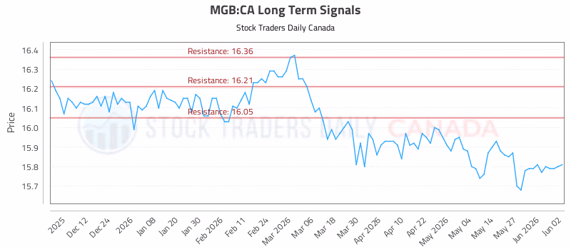 Stock Chart for MGB:CA