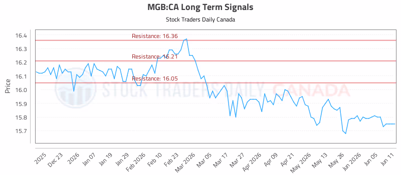 Stock Chart for MGB:CA
