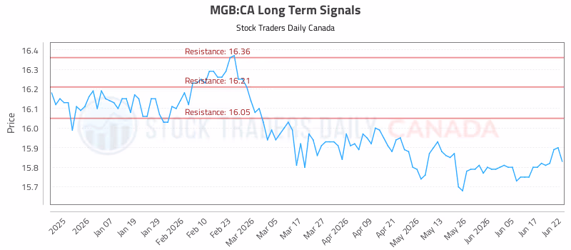 Stock Chart for MGB:CA