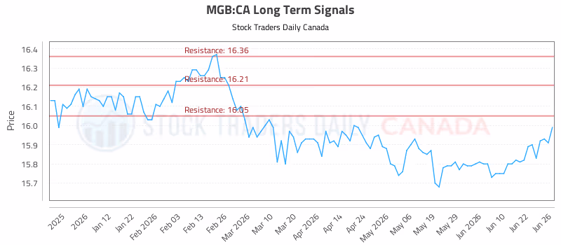 Stock Chart for MGB:CA