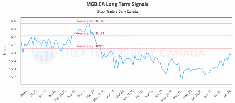 Stock Chart for MGB:CA