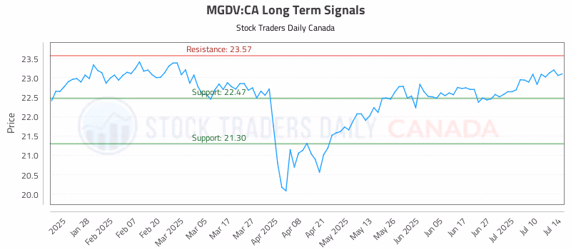 Stock Chart for MGDV:CA