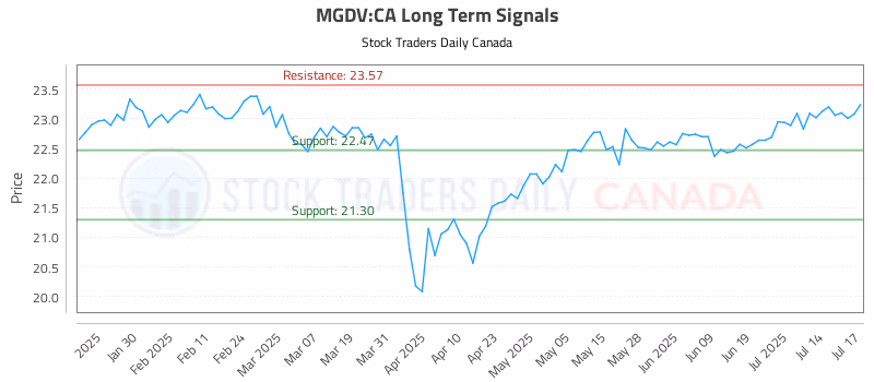 Stock Chart for MGDV:CA