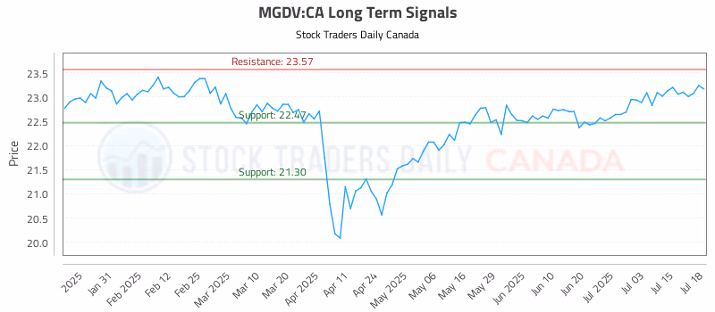Stock Chart for MGDV:CA