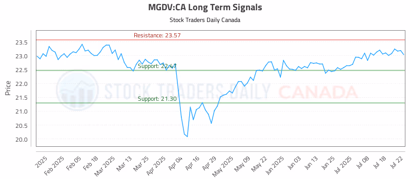 Stock Chart for MGDV:CA
