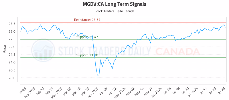 Stock Chart for MGDV:CA