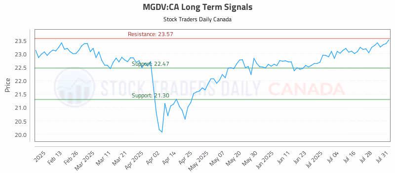 Stock Chart for MGDV:CA
