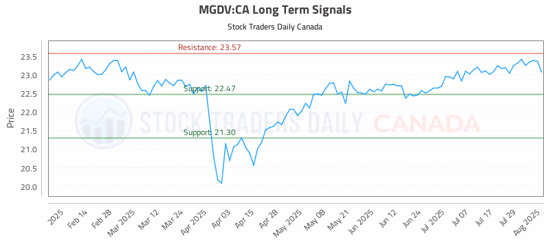 Stock Chart for MGDV:CA