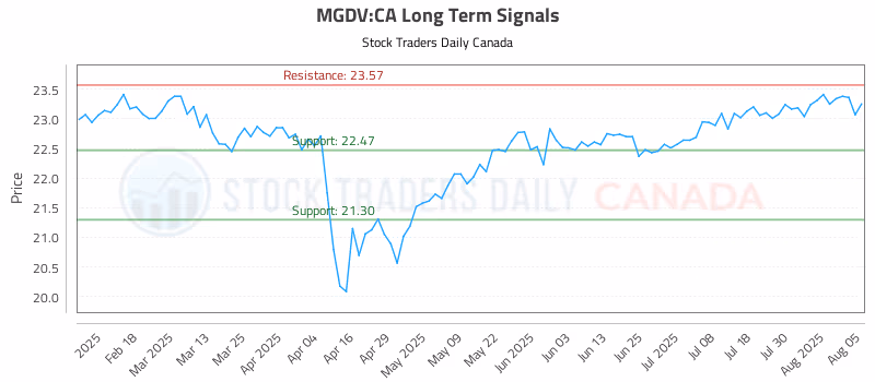 Stock Chart for MGDV:CA