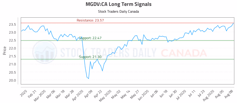Stock Chart for MGDV:CA