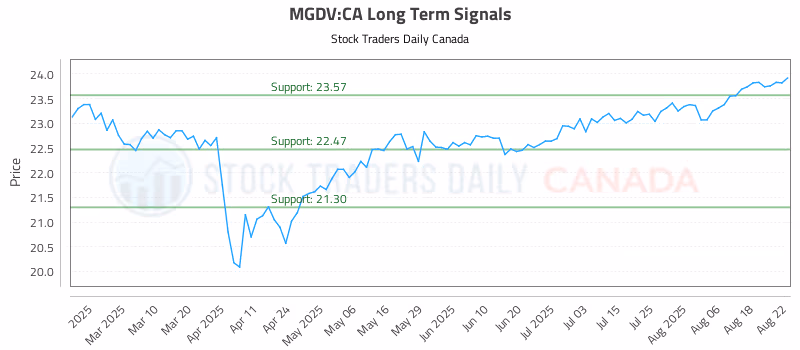 Stock Chart for MGDV:CA