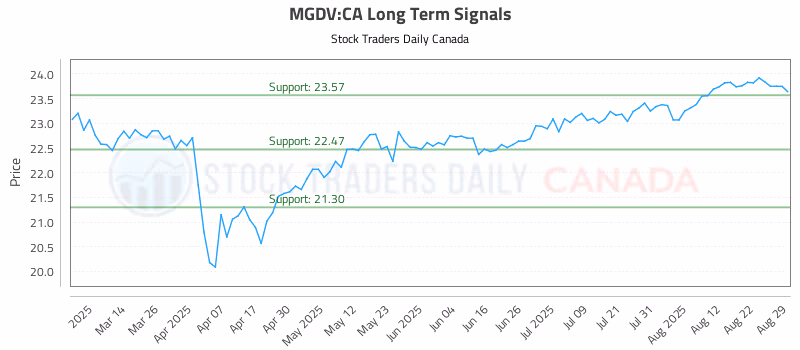 Stock Chart for MGDV:CA