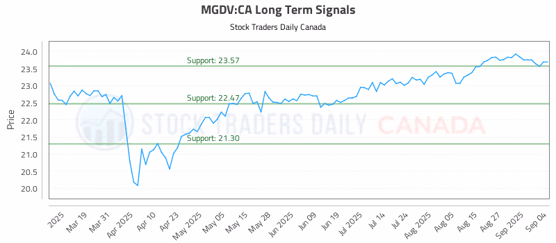 Stock Chart for MGDV:CA