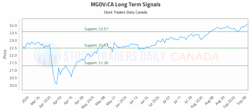 Stock Chart for MGDV:CA