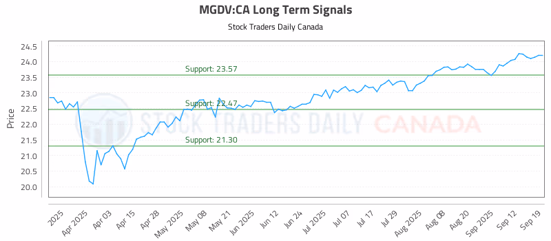 Stock Chart for MGDV:CA