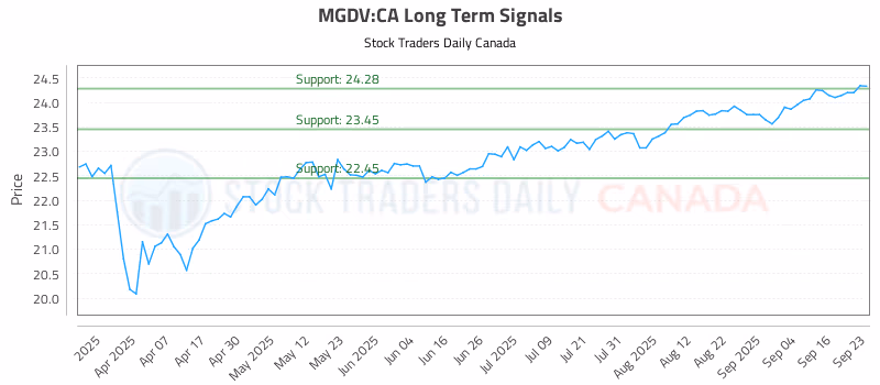 Stock Chart for MGDV:CA