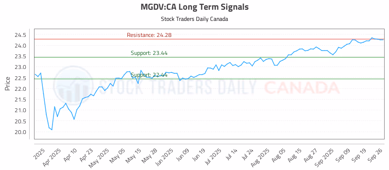 Stock Chart for MGDV:CA