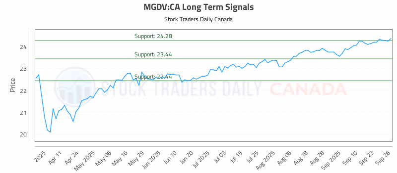 Stock Chart for MGDV:CA