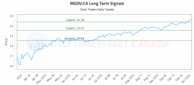 Stock Chart for MGDV:CA