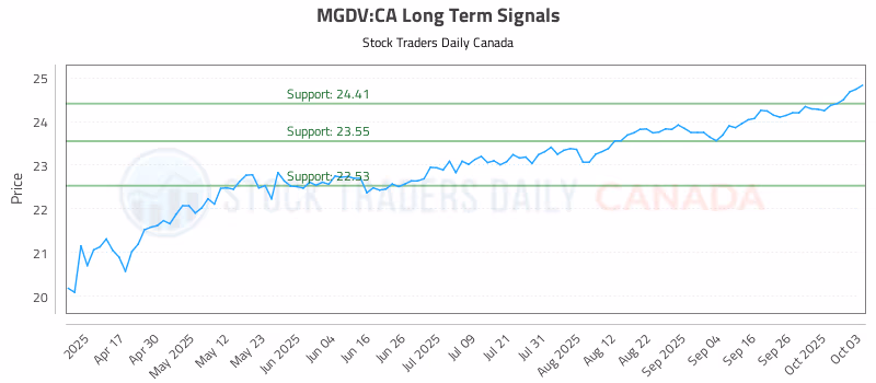 Stock Chart for MGDV:CA