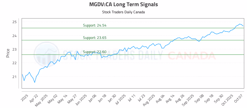 Stock Chart for MGDV:CA