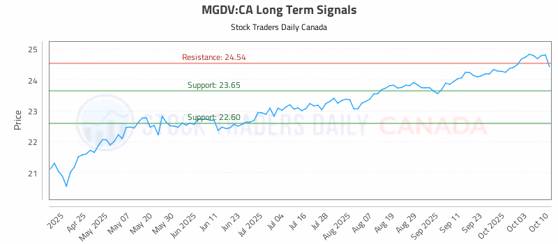 Stock Chart for MGDV:CA