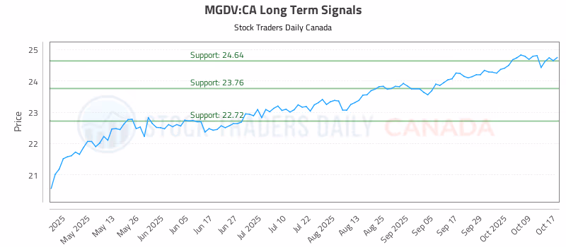 Stock Chart for MGDV:CA