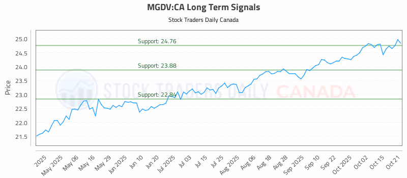 Stock Chart for MGDV:CA