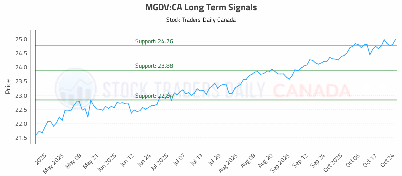 Stock Chart for MGDV:CA