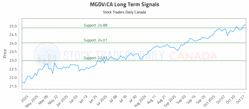 Stock Chart for MGDV:CA