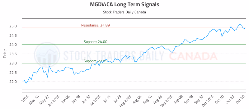 Stock Chart for MGDV:CA