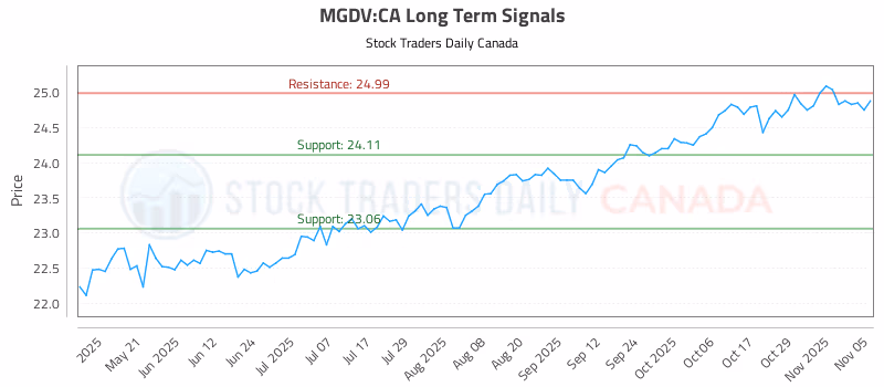 Stock Chart for MGDV:CA