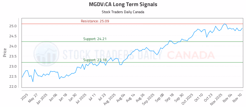 Stock Chart for MGDV:CA