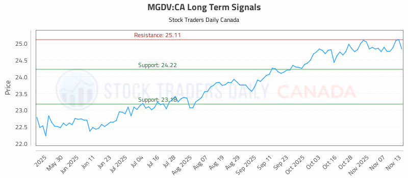 Stock Chart for MGDV:CA