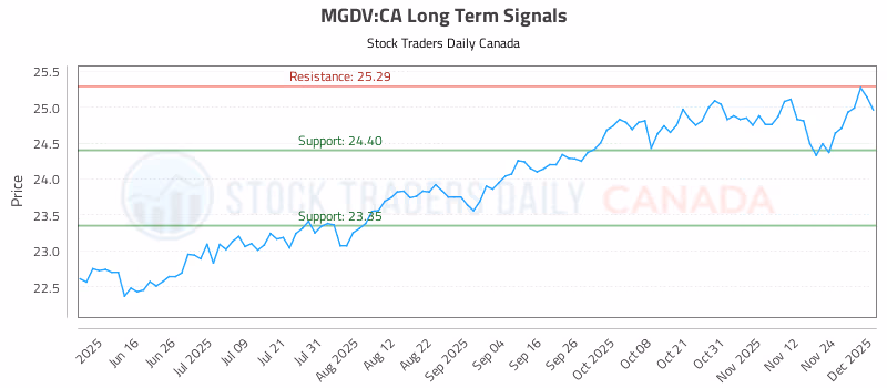 Stock Chart for MGDV:CA