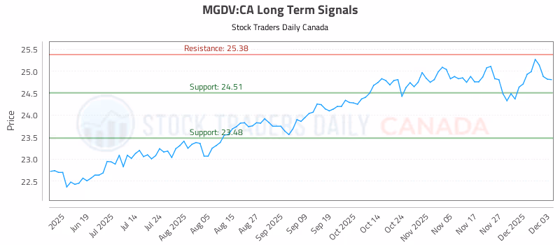 Stock Chart for MGDV:CA
