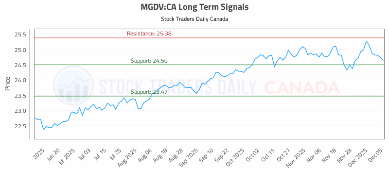 Stock Chart for MGDV:CA