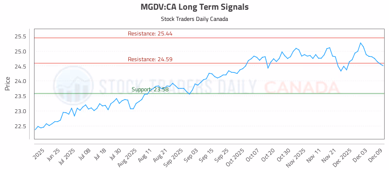 Stock Chart for MGDV:CA