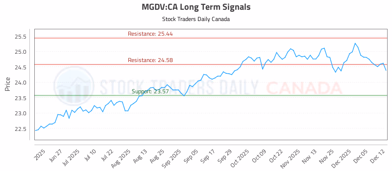 Stock Chart for MGDV:CA