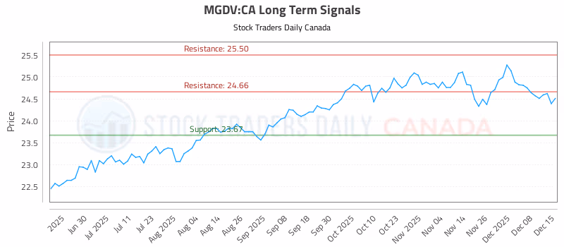 Stock Chart for MGDV:CA