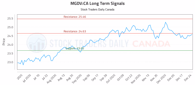 Stock Chart for MGDV:CA