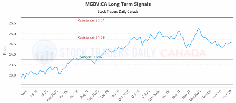 Stock Chart for MGDV:CA
