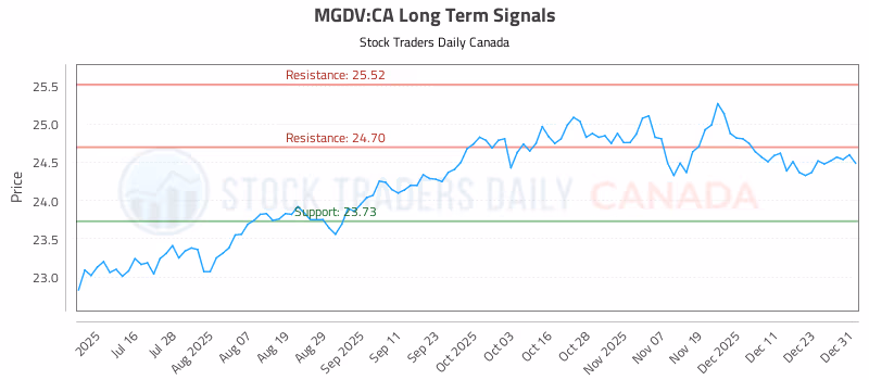 Stock Chart for MGDV:CA
