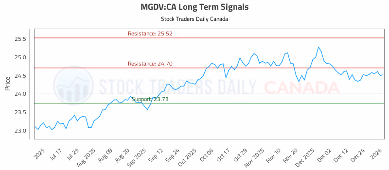 Stock Chart for MGDV:CA