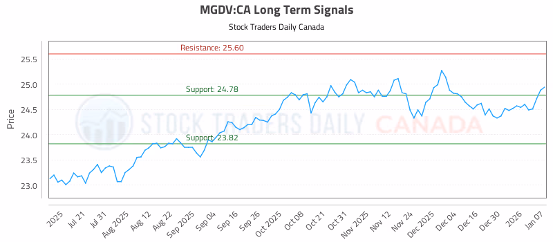 Stock Chart for MGDV:CA