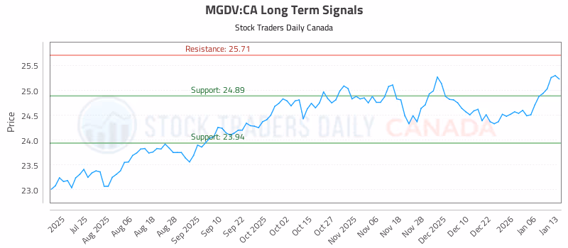 Stock Chart for MGDV:CA