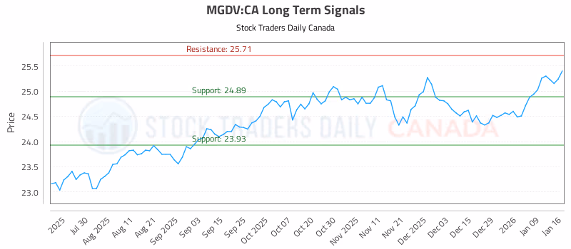Stock Chart for MGDV:CA
