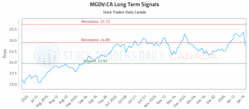 Stock Chart for MGDV:CA