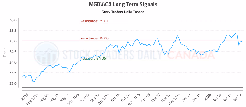 Stock Chart for MGDV:CA