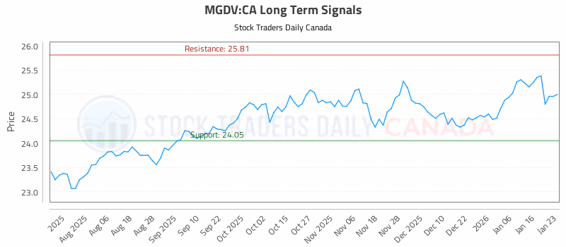 Stock Chart for MGDV:CA